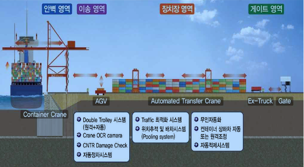 기획취재 / 광양항 스마트항만, 어떻게 구축할 것인가? (1)